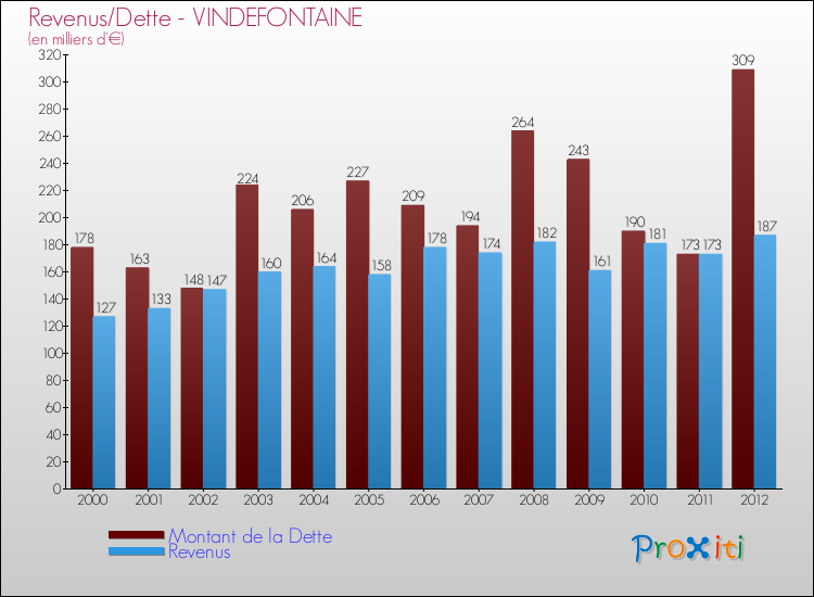 Evolution comparée de la dette et des revenus pour la commune de VINDEFONTAINE de 2000 à 2012 Comparaison de la dette et des revenus pour VINDEFONTAINE de 2000 à 2012