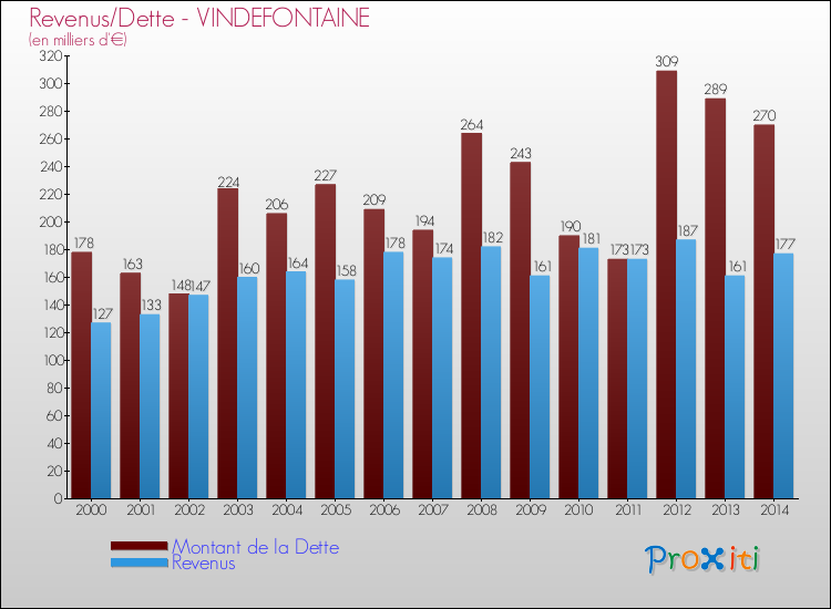 Evolution comparée de la dette et des revenus pour la commune de VINDEFONTAINE de 2000 à 2014 Comparaison de la dette et des revenus pour VINDEFONTAINE de 2000 à 2014