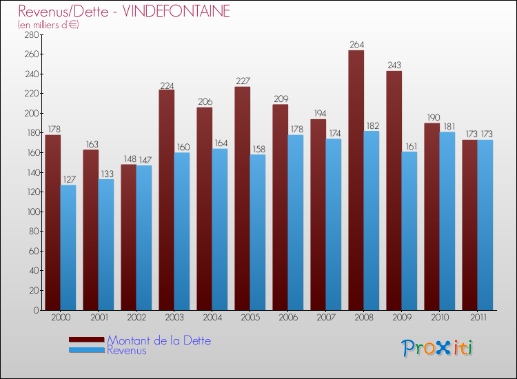 Evolution comparée de la dette et des revenus pour la commune de VINDEFONTAINE de 2000 à 2011 Comparaison de la dette et des revenus pour VINDEFONTAINE de 2000 à 2011