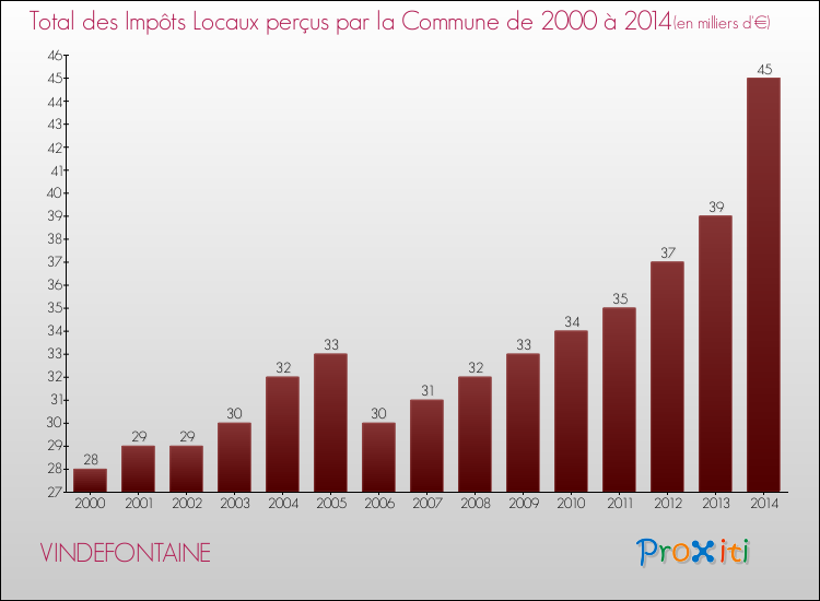 Evolution des Impôts Locaux pour la commune de VINDEFONTAINE de 2000 à 2014 Evolution des Impôts Locaux pour VINDEFONTAINE de 2000 à 2014