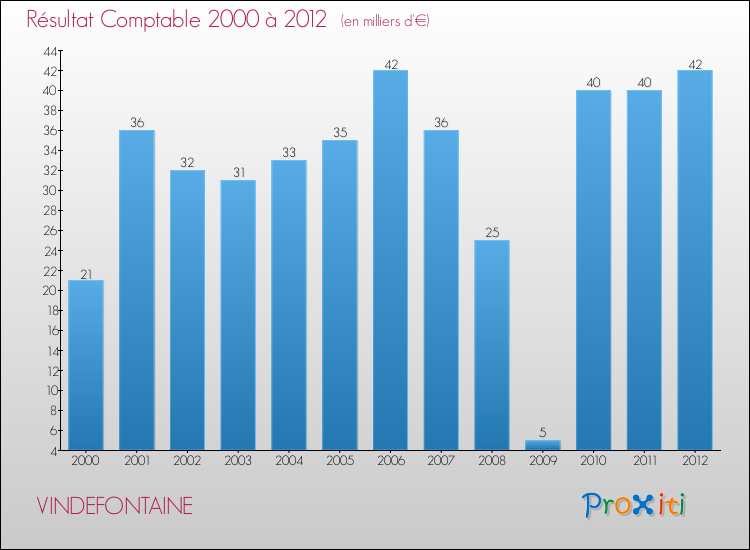 Evolution du résultat comptable pour la commune de VINDEFONTAINE de 2000 à 2012 Evolution du résultat comptable pour VINDEFONTAINE de 2000 à 2012