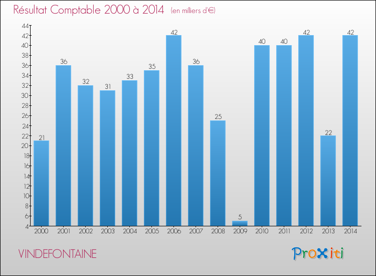 Evolution du résultat comptable pour la commune de VINDEFONTAINE de 2000 à 2014 Evolution du résultat comptable pour VINDEFONTAINE de 2000 à 2014