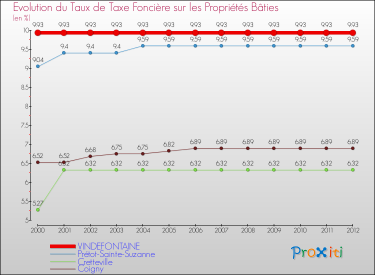Evolution du taux de la taxe foncière sur le bati pour VINDEFONTAINE et les communes proches de 2000 à 2012 Comparaison des taux de taxe foncière sur le bati pour VINDEFONTAINE et les communes voisines de 2000 à 2012