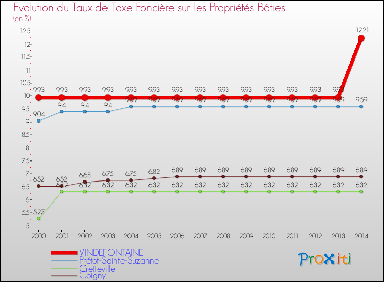 Evolution du taux de la taxe foncière sur le bati pour VINDEFONTAINE et les communes proches de 2000 à 2014 Comparaison des taux de taxe foncière sur le bati pour VINDEFONTAINE et les communes voisines de 2000 à 2014
