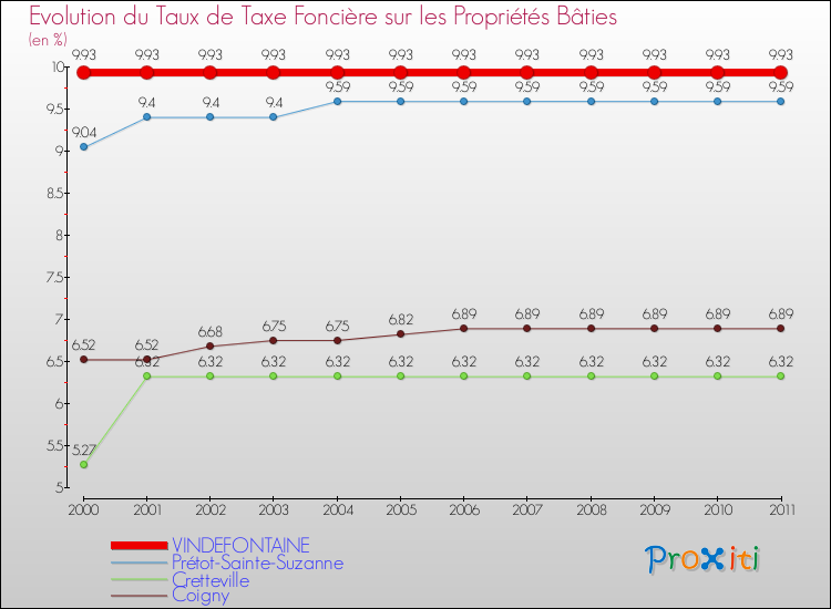 Evolution du taux de la taxe foncière sur le bati pour VINDEFONTAINE et les communes proches Comparaison des taux de taxe foncière sur le bati pour VINDEFONTAINE et les communes voisines