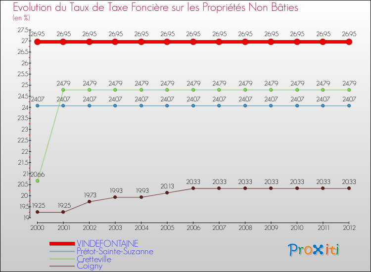 Evolution du taux de la taxe foncière sur les immeubles et terrains non batis pour VINDEFONTAINE et les communes proches de 2000 à 2012 Comparaison des taux de la taxe foncière sur les immeubles et terrains non batis pour VINDEFONTAINE et les communes voisines de 2000 à 2012