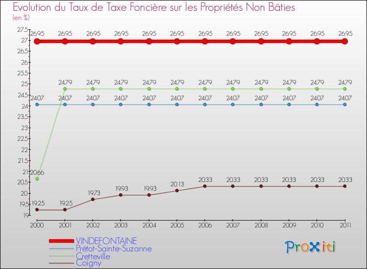 Evolution du taux de la taxe foncière sur les immeubles et terrains non batis pour VINDEFONTAINE et les communes proches Comparaison des taux de la taxe foncière sur les immeubles et terrains non batis pour VINDEFONTAINE et les communes voisines