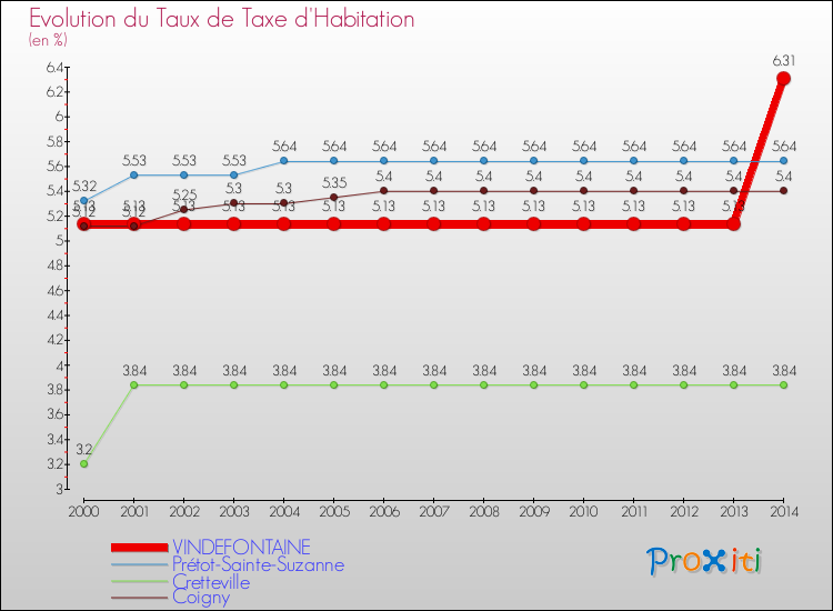 Evolution du taux de la taxe d'habitation pour VINDEFONTAINE et les communes proches de 2000 à 2014 Comparaison des taux de la taxe d'habitation pour VINDEFONTAINE et les communes voisines de 2000 à 2014