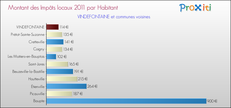 Montant des impôts locaux par Habitant pour VINDEFONTAINE et les communes proches Comparaison des impôts locaux par habitant pour VINDEFONTAINE et les communes voisines