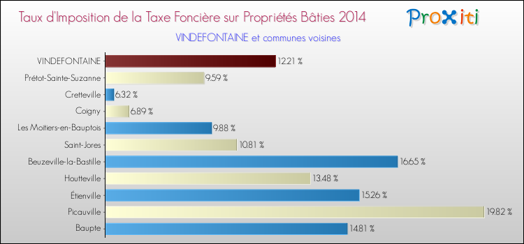 Taux d'imposition de la taxe foncière sur le bati 2014 pour VINDEFONTAINE et les communes proches Comparaison des taux d'imposition de la taxe foncière sur le bati 2014 pour VINDEFONTAINE et les communes voisines