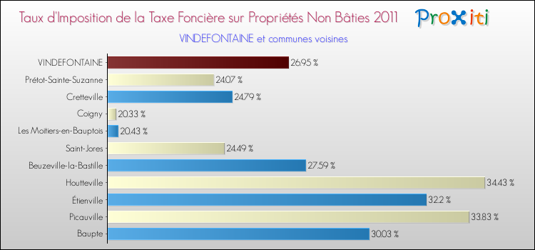 Taux d'imposition de la taxe foncière sur les immeubles et terrains non batis 2011 pour VINDEFONTAINE et les communes proches Comparaison des taux d'imposition de la taxe foncière sur les immeubles et terrains non batis 2011 pour VINDEFONTAINE et les communes voisines