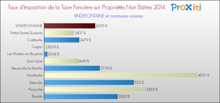 Taux d'imposition de la taxe foncière sur les immeubles et terrains non batis 2014 pour VINDEFONTAINE et les communes proches Comparaison des taux d'imposition de la taxe foncière sur les immeubles et terrains non batis 2014 pour VINDEFONTAINE et les communes voisines