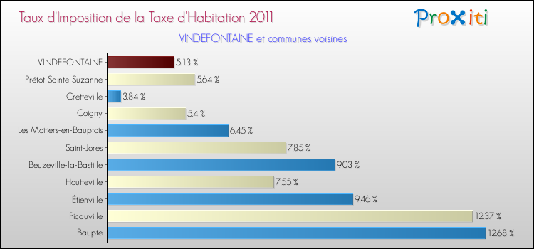 Taux d'imposition de la taxe d'habitation 2011 pour VINDEFONTAINE et les communes proches Comparaison des taux d'imposition de la taxe d'habitation 2011 pour VINDEFONTAINE et les communes voisines