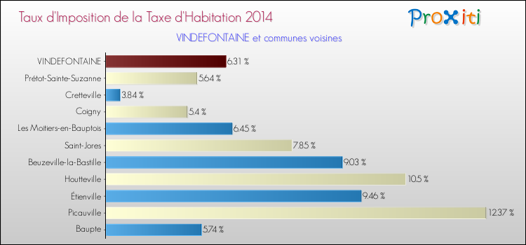 Taux d'imposition de la taxe d'habitation 2014 pour VINDEFONTAINE et les communes proches Comparaison des taux d'imposition de la taxe d'habitation 2014 pour VINDEFONTAINE et les communes voisines