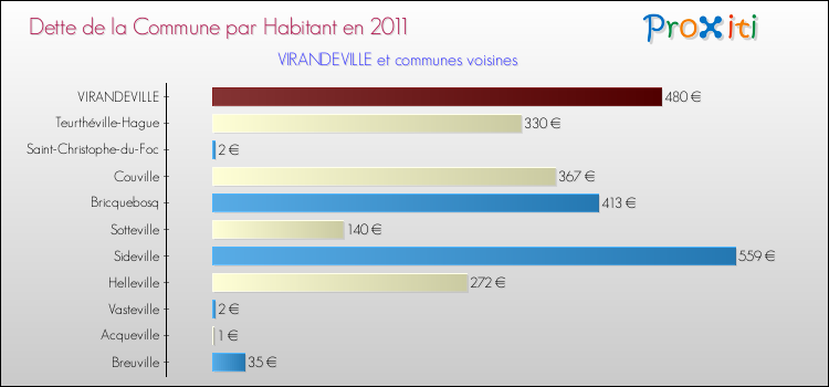 Dette par habitant de la commune en 2011 pour VIRANDEVILLE et les communes proches Comparaison de la dette par habitant de la commune en 2011 pour VIRANDEVILLE et les communes voisines