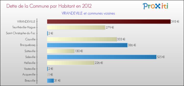 Dette par habitant de la commune en 2012 pour VIRANDEVILLE et les communes proches Comparaison de la dette par habitant de la commune en 2012 pour VIRANDEVILLE et les communes voisines