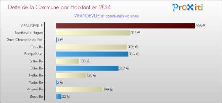 Dette par habitant de la commune en 2014 pour VIRANDEVILLE et les communes proches Comparaison de la dette par habitant de la commune en 2014 pour VIRANDEVILLE et les communes voisines