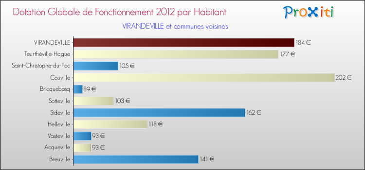 Montant des dotations globales de fonctionnement DGF par Habitant pour VIRANDEVILLE et les communes proches Comparaison des des dotations globales de fonctionnement DGF par habitant pour VIRANDEVILLE et les communes voisines