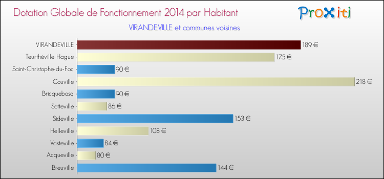 Montant des dotations globales de fonctionnement DGF par Habitant pour VIRANDEVILLE et les communes proches en 2014. Comparaison des des dotations globales de fonctionnement DGF par habitant pour VIRANDEVILLE et les communes voisines en 2014.