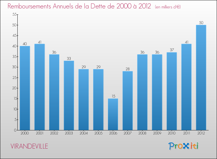 Evolution de l'annuité de la dette pour la commune de VIRANDEVILLE de 2000 à 2012 Annuités de la dette pour VIRANDEVILLE de 2000 à 2012