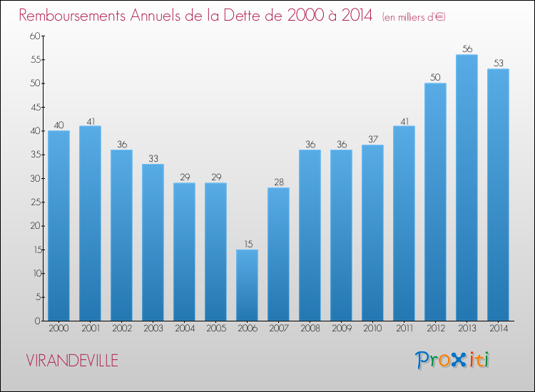 Evolution de l'annuité de la dette pour la commune de VIRANDEVILLE de 2000 à 2014 Annuités de la dette pour VIRANDEVILLE de 2000 à 2014