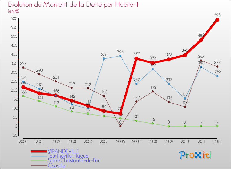 Evolution de la dette par habitant pour la commune de VIRANDEVILLE et les communes proches de 2000 à 2012 Comparaison de la dette par habitant pour VIRANDEVILLE et les communes voisines de 2000 à 2012