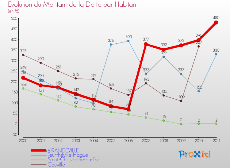 Evolution de la dette par habitant pour la commune de VIRANDEVILLE et les communes proches Comparaison de la dette par habitant pour VIRANDEVILLE et les communes voisines