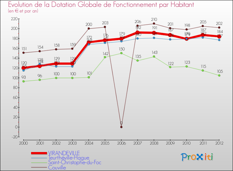 Evolution et montant de la dotation globale de fonctionnement par Habitant pour VIRANDEVILLE et les communes proches Comparaison des dotations globales de fonctionnement par habitant pour VIRANDEVILLE et les communes voisines