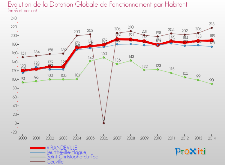 Evolution et montant de la dotation globale de fonctionnement par Habitant pour VIRANDEVILLE et les communes proches de 2000 à 2014. Comparaison des dotations globales de fonctionnement par habitant pour VIRANDEVILLE et les communes voisines de 2000 à 2014.