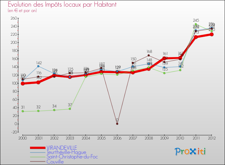 Evolution et montant des impôts locaux par Habitant pour VIRANDEVILLE et les communes proches Comparaison des impôts locaux par habitant pour VIRANDEVILLE et les communes voisines