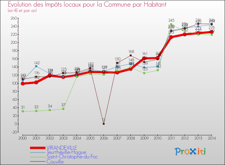 Evolution et montant des impôts locaux par Habitant pour VIRANDEVILLE et les communes proches de 2000 à 2014 Comparaison des impôts locaux par habitant pour VIRANDEVILLE et les communes voisines de 2000 à 2014