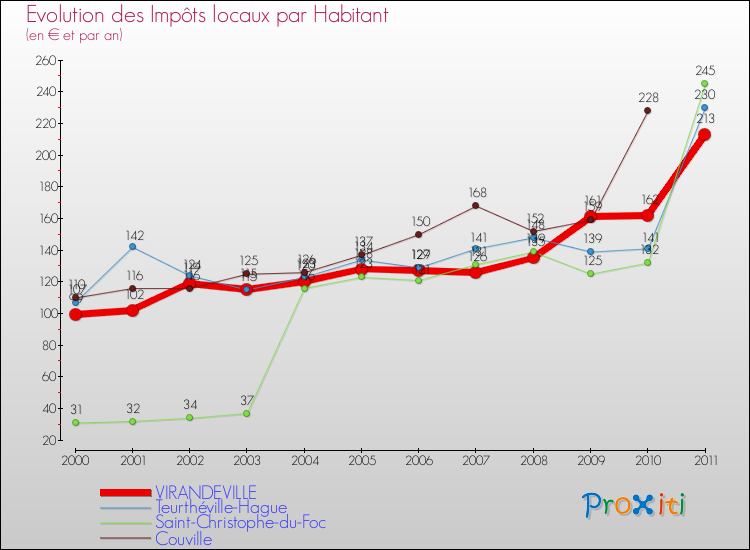 Evolution et montant des impôts locaux par Habitant pour VIRANDEVILLE et les communes proches Comparaison des impôts locaux par habitant pour VIRANDEVILLE et les communes voisines