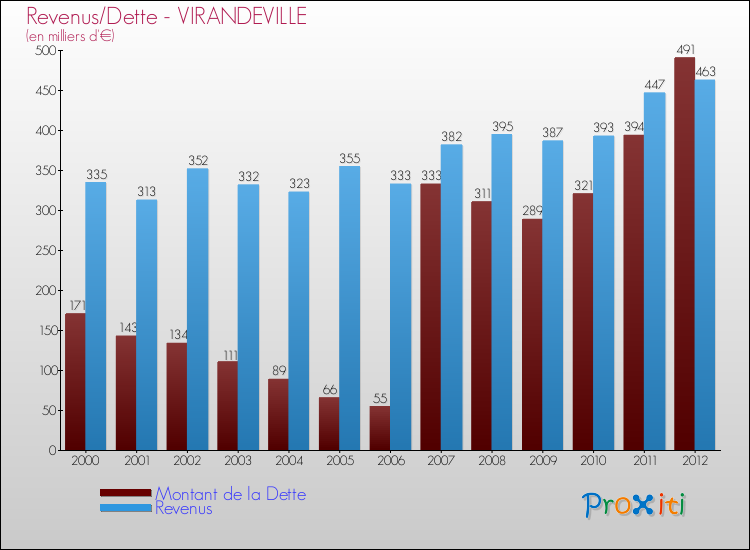 Evolution comparée de la dette et des revenus pour la commune de VIRANDEVILLE de 2000 à 2012 Comparaison de la dette et des revenus pour VIRANDEVILLE de 2000 à 2012