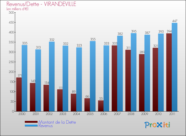 Evolution comparée de la dette et des revenus pour la commune de VIRANDEVILLE de 2000 à 2011 Comparaison de la dette et des revenus pour VIRANDEVILLE de 2000 à 2011