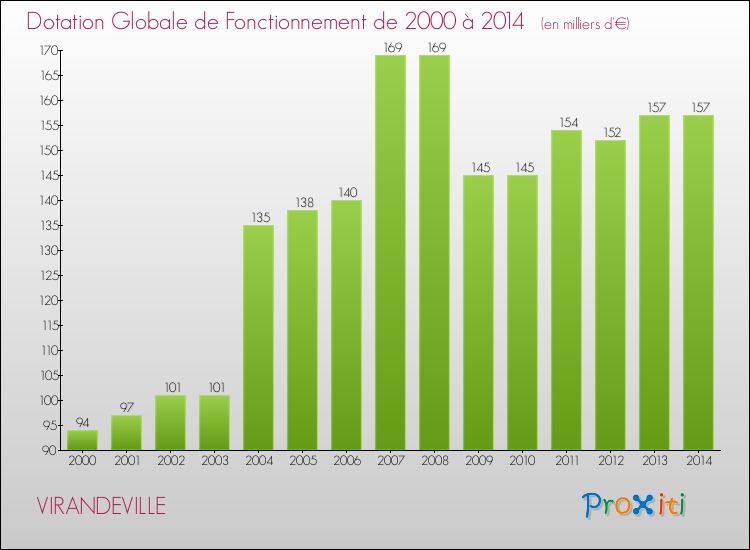 Evolution du montant de la Dotation Globale de Fonctionnement pour la commune de VIRANDEVILLE de 2000 à 2014 Evolution du montant de la Dotation Globale de Fonctionnement pour VIRANDEVILLE de 2000 à 2014