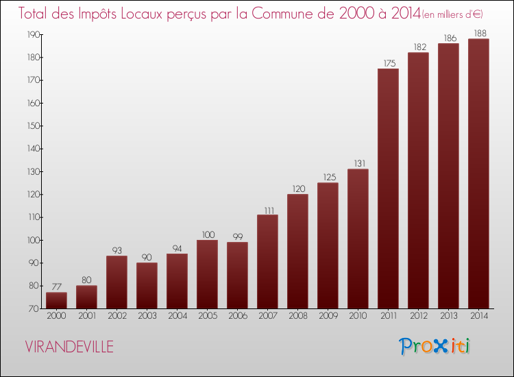 Evolution des Impôts Locaux pour la commune de VIRANDEVILLE de 2000 à 2014 Evolution des Impôts Locaux pour VIRANDEVILLE de 2000 à 2014