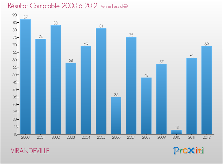 Evolution du résultat comptable pour la commune de VIRANDEVILLE de 2000 à 2012 Evolution du résultat comptable pour VIRANDEVILLE de 2000 à 2012