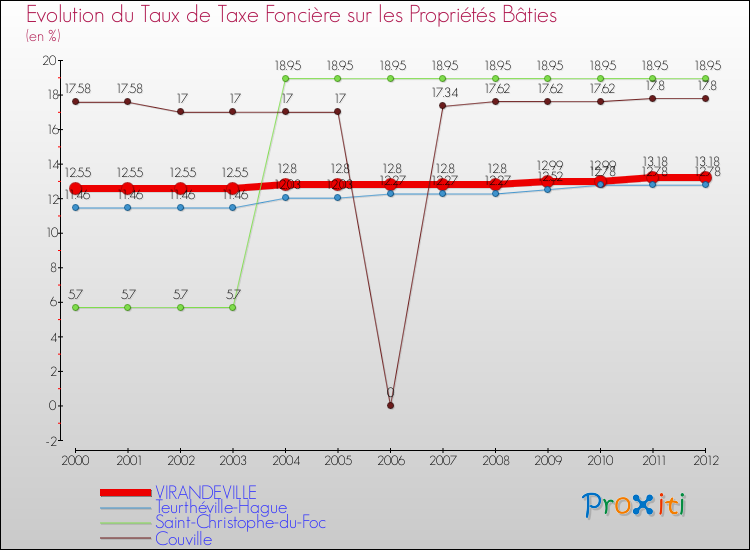 Evolution du taux de la taxe foncière sur le bati pour VIRANDEVILLE et les communes proches de 2000 à 2012 Comparaison des taux de taxe foncière sur le bati pour VIRANDEVILLE et les communes voisines de 2000 à 2012