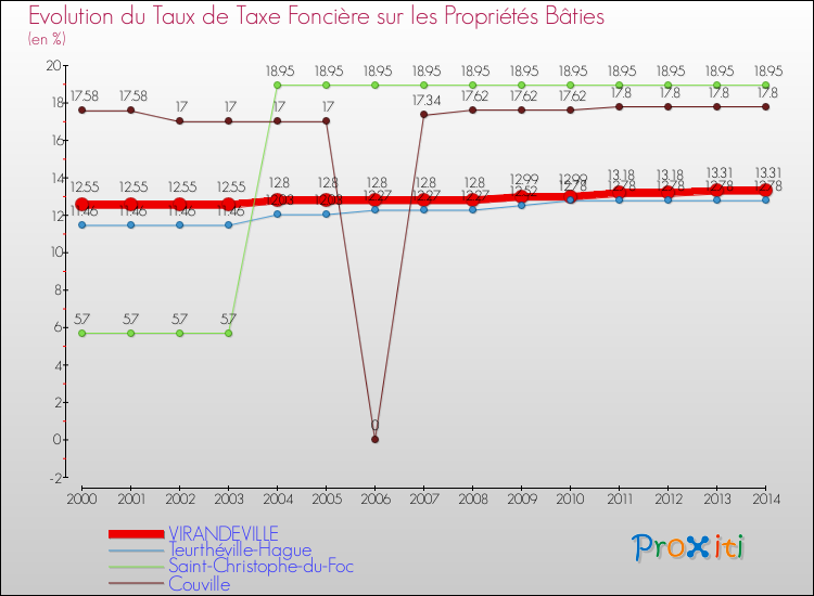Evolution du taux de la taxe foncière sur le bati pour VIRANDEVILLE et les communes proches de 2000 à 2014 Comparaison des taux de taxe foncière sur le bati pour VIRANDEVILLE et les communes voisines de 2000 à 2014