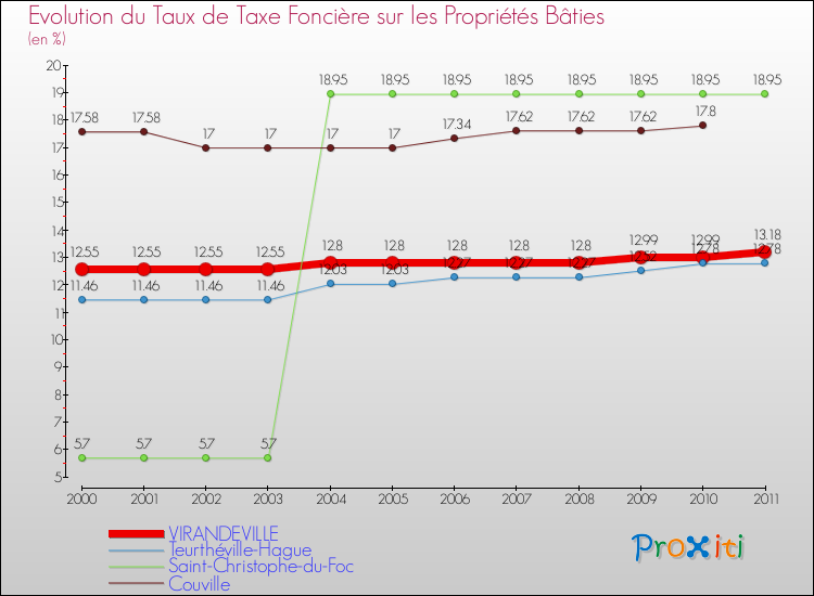 Evolution du taux de la taxe foncière sur le bati pour VIRANDEVILLE et les communes proches Comparaison des taux de taxe foncière sur le bati pour VIRANDEVILLE et les communes voisines