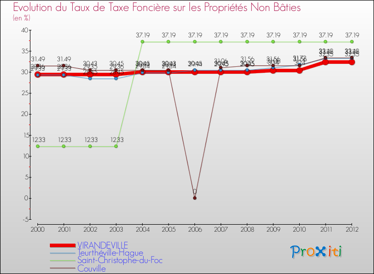 Evolution du taux de la taxe foncière sur les immeubles et terrains non batis pour VIRANDEVILLE et les communes proches de 2000 à 2012 Comparaison des taux de la taxe foncière sur les immeubles et terrains non batis pour VIRANDEVILLE et les communes voisines de 2000 à 2012