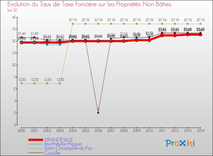 Evolution du taux de la taxe foncière sur les immeubles et terrains non batis pour VIRANDEVILLE et les communes proches de 2000 à 2014 Comparaison des taux de la taxe foncière sur les immeubles et terrains non batis pour VIRANDEVILLE et les communes voisines de 2000 à 2014
