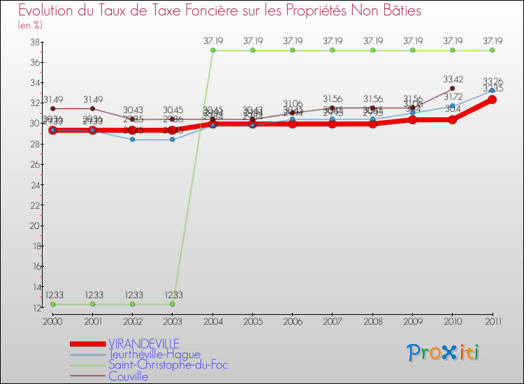 Evolution du taux de la taxe foncière sur les immeubles et terrains non batis pour VIRANDEVILLE et les communes proches Comparaison des taux de la taxe foncière sur les immeubles et terrains non batis pour VIRANDEVILLE et les communes voisines