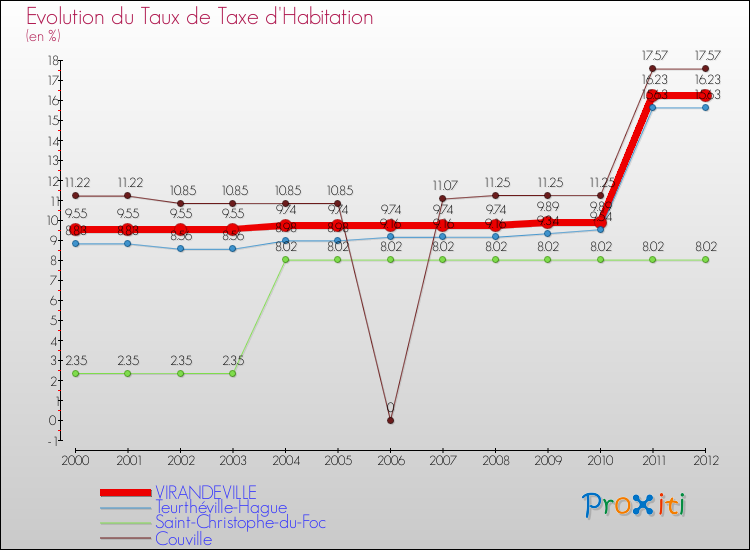 Evolution du taux de la taxe d'habitation pour VIRANDEVILLE et les communes proches Comparaison des taux de la taxe d'habitation pour VIRANDEVILLE et les communes voisines