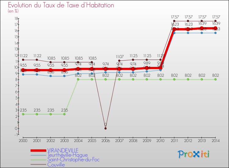 Evolution du taux de la taxe d'habitation pour VIRANDEVILLE et les communes proches de 2000 à 2014 Comparaison des taux de la taxe d'habitation pour VIRANDEVILLE et les communes voisines de 2000 à 2014