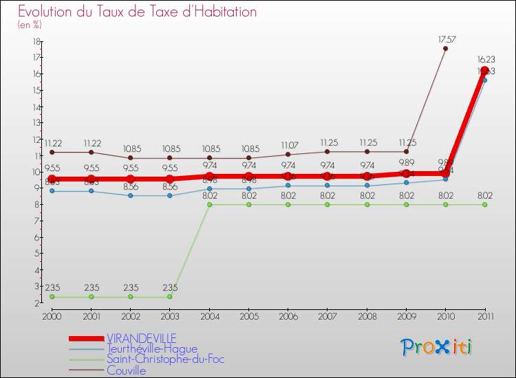 Evolution du taux de la taxe d'habitation pour VIRANDEVILLE et les communes proches Comparaison des taux de la taxe d'habitation pour VIRANDEVILLE et les communes voisines