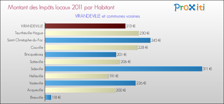 Montant des impôts locaux par Habitant pour VIRANDEVILLE et les communes proches Comparaison des impôts locaux par habitant pour VIRANDEVILLE et les communes voisines