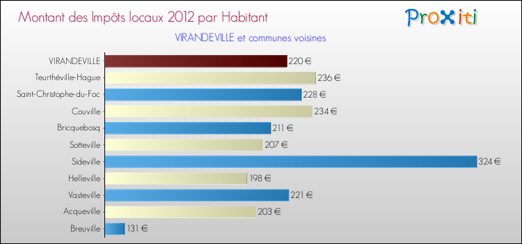 Montant des impôts locaux par Habitant pour VIRANDEVILLE et les communes proches Comparaison des impôts locaux par habitant pour VIRANDEVILLE et les communes voisines