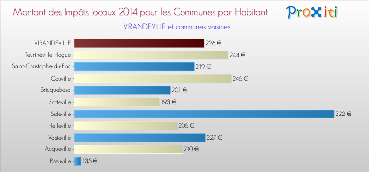 Montant des impôts locaux par Habitant pour VIRANDEVILLE et les communes proches en 2014 Comparaison des impôts locaux par habitant pour VIRANDEVILLE et les communes voisines en 2014