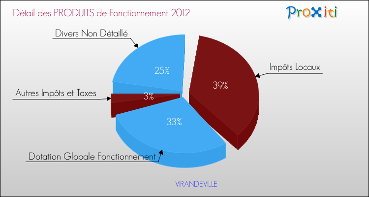 Décomposition du Budget de Fonctionnement 2012 de la commune de VIRANDEVILLE Budget de Fonctionnement 2012 pour la commune de VIRANDEVILLE
